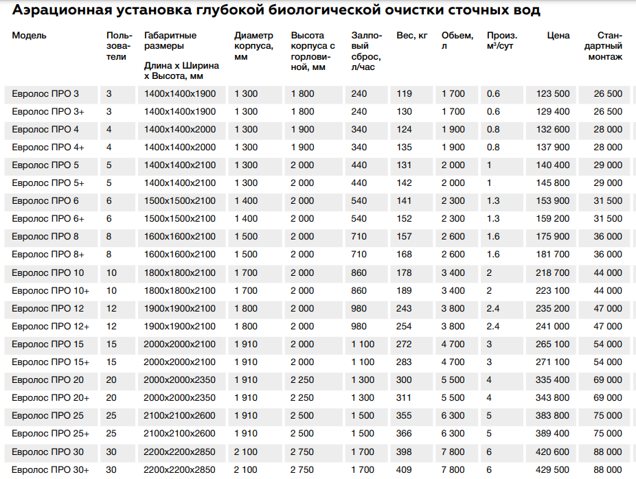 Аэрационная установка биологической очистки Евролос Про