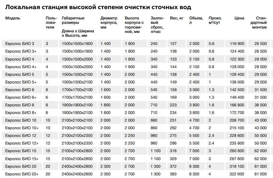 Локальная станция очистки сточных вод Евролос Био