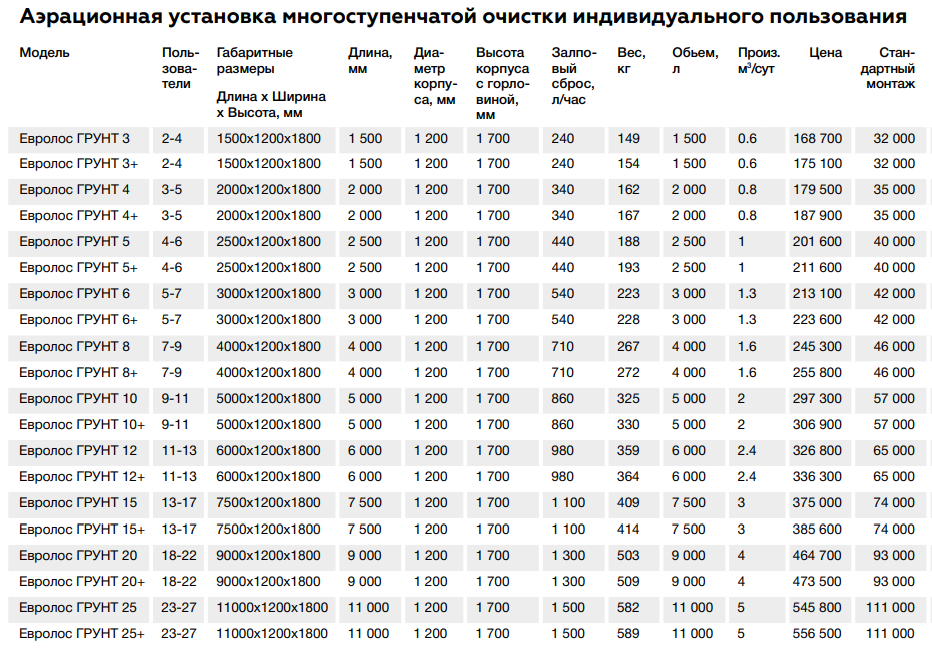 Биосептик Евролос Грунт